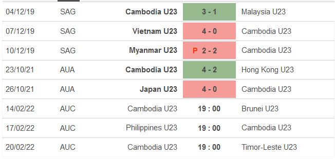 Nhận định, soi kèo U23 Campuchia vs U23 Brunei, 19h ngày 14/2 - Ảnh 1