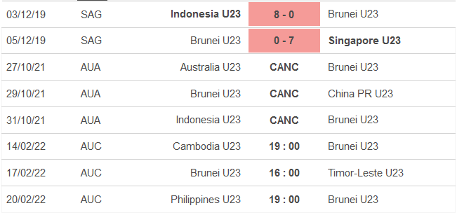 Nhận định, soi kèo U23 Campuchia vs U23 Brunei, 19h ngày 14/2 - Ảnh 2
