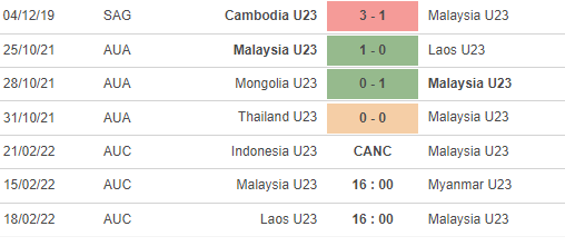 Nhận định, soi kèo U23 Malaysia vs U23 Myanmar, 16h ngày 15/2  - Ảnh 1