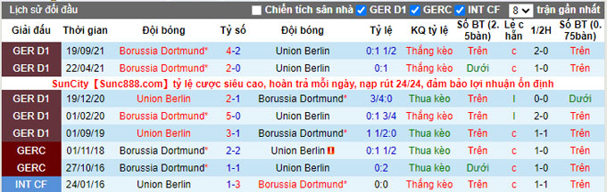 Nhận định, soi kèo Union Berlin vs Dortmund, 21h30 ngày 13/2 - Ảnh 3