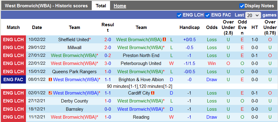 Nhận định, soi kèo West Brom vs Blackburn, 3h00 ngày 15/2 - Ảnh 2