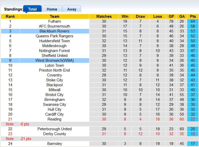 Nhận định, soi kèo West Brom vs Blackburn, 3h00 ngày 15/2 - Ảnh 5