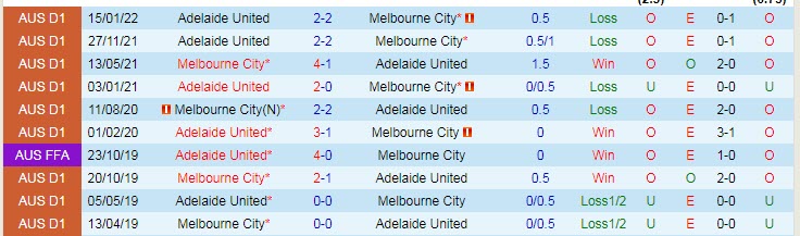 Phân tích kèo hiệp 1 Melbourne City vs Adelaide, 15h55 ngày 15/2 - Ảnh 3