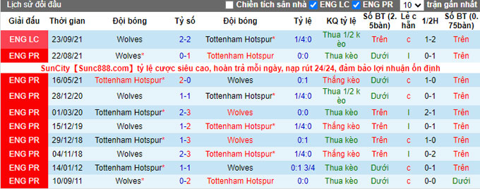 Phân tích kèo hiệp 1 Tottenham vs Wolves, 21h00 ngày 13/2 - Ảnh 3