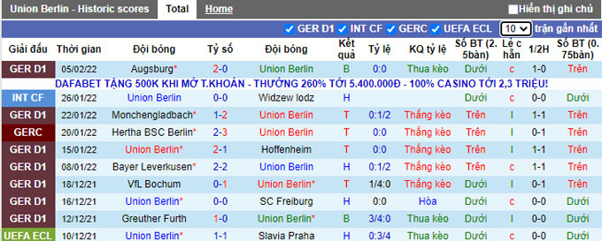 Phân tích kèo hiệp 1 Union Berlin vs Dortmund, 21h30 ngày 13/2 - Ảnh 1