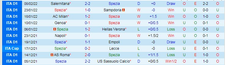 Soi bảng dự đoán tỷ số chính xác Spezia vs Fiorentina, 2h45 ngày 15/2 - Ảnh 2