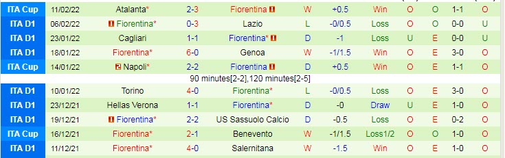 Soi bảng dự đoán tỷ số chính xác Spezia vs Fiorentina, 2h45 ngày 15/2 - Ảnh 3