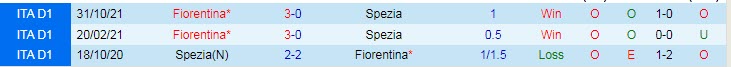 Soi bảng dự đoán tỷ số chính xác Spezia vs Fiorentina, 2h45 ngày 15/2 - Ảnh 4