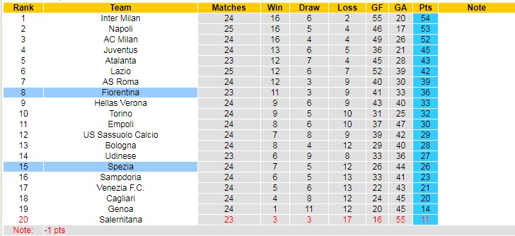 Soi bảng dự đoán tỷ số chính xác Spezia vs Fiorentina, 2h45 ngày 15/2 - Ảnh 6