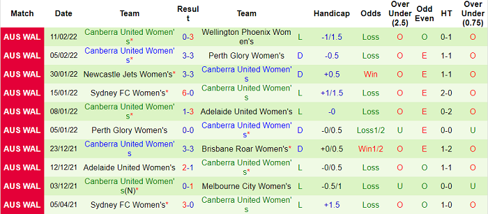 Soi kèo phạt góc nữ WS Wanderers vs nữ Canberra, 13h25 ngày 15/2 - Ảnh 2