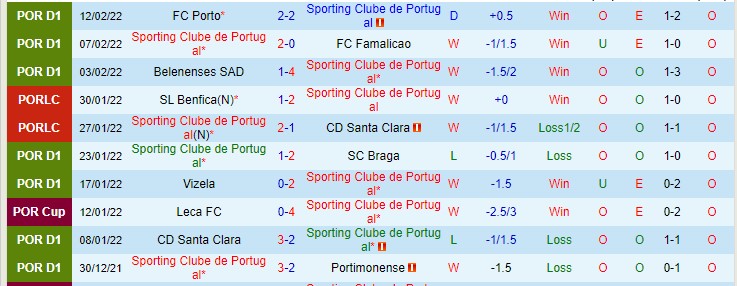Biến động tỷ lệ kèo Sporting Lisbon vs Man City, 3h ngày 16/2 - Ảnh 3