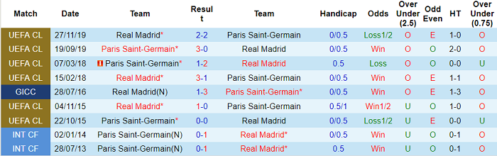 Lịch sử đối đầu PSG vs Real Madrid, 3h ngày 16/2 - Ảnh 1