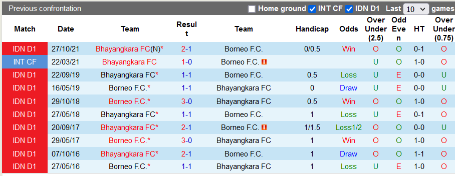 Nhận định, soi kèo Borneo vs Bhayangkara, 18h15 ngày 16/2 - Ảnh 3