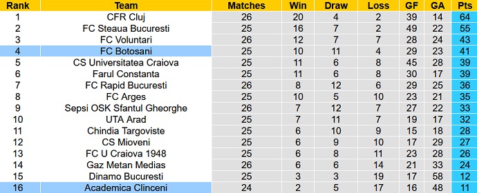 Nhận định, soi kèo Botoşani vs Academica Clinceni, 22h30 ngày 14/2 - Ảnh 1