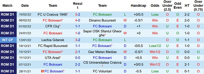 Nhận định, soi kèo Botoşani vs Academica Clinceni, 22h30 ngày 14/2 - Ảnh 3