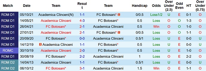 Nhận định, soi kèo Botoşani vs Academica Clinceni, 22h30 ngày 14/2 - Ảnh 4