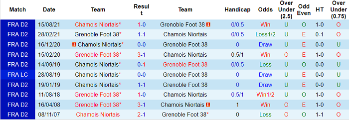 Nhận định, soi kèo Grenoble vs Chamois Niortais, 1h ngày 16/2 - Ảnh 3
