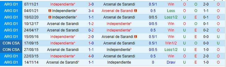 Nhận định, soi kèo Independiente vs Arsenal Sarandi, 5h15 ngày 16/2 - Ảnh 3