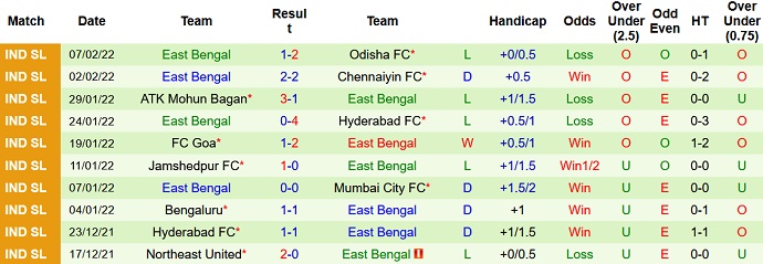 Nhận định, soi kèo Kerala Blasters vs East Bengal, 21h00 ngày 14/2 - Ảnh 5