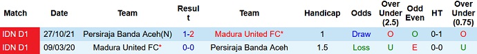 Nhận định, soi kèo Madura United vs Persiraja Banda, 18h15 ngày 14/2 - Ảnh 3