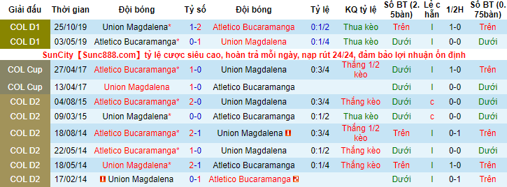 Nhận định, soi kèo Magdalena vs Bucaramanga, 6h ngày 16/2 - Ảnh 3