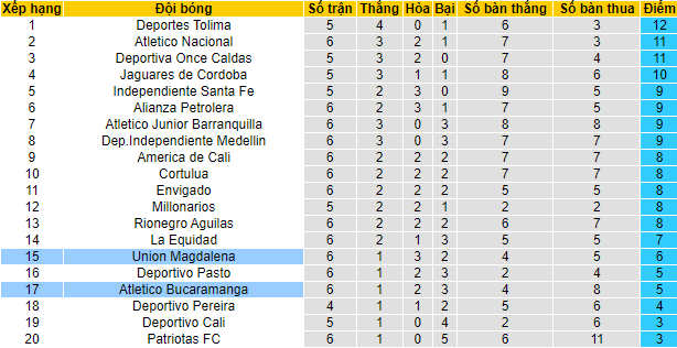 Nhận định, soi kèo Magdalena vs Bucaramanga, 6h ngày 16/2 - Ảnh 4