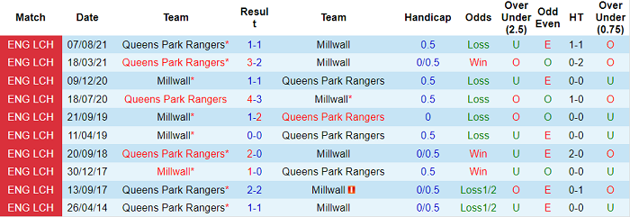 Nhận định, soi kèo Millwall vs QPR, 2h45 ngày 16/2 - Ảnh 3