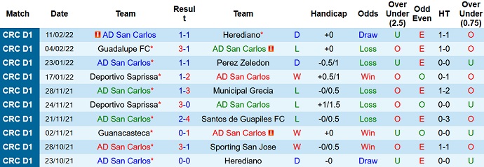 Nhận định, soi kèo San Carlos vs Guanacasteca, 8h00 ngày 15/2 - Ảnh 2