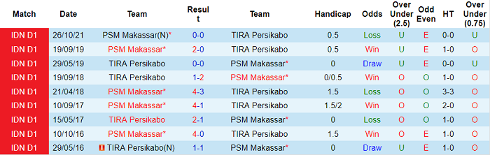 Nhận định, soi kèo TIRA-Persikabo vs PSM, 15h15 ngày 15/2 - Ảnh 3