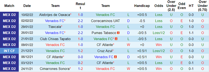 Nhận định, soi kèo Venados Yucatan vs Tampico Madero, 8h ngày 16/2 - Ảnh 1