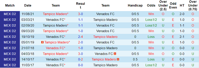 Nhận định, soi kèo Venados Yucatan vs Tampico Madero, 8h ngày 16/2 - Ảnh 3