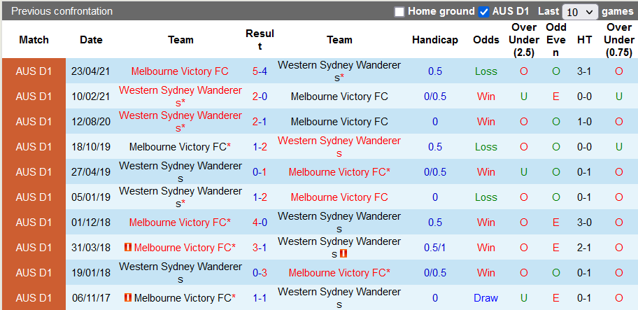 Nhận định, soi kèo WS Wanderers vs Melbourne Victory, 15h55 ngày 16/2 - Ảnh 3