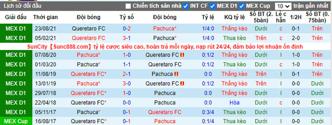 Phân tích kèo hiệp 1 Pachuca vs Queretaro, 10h00 ngày 15/2 - Ảnh 3