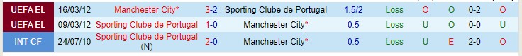 Soi bảng dự đoán tỷ số chính xác Sporting Lisbon vs Man City, 3h ngày 16/2 - Ảnh 4