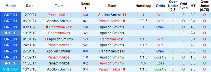 Nhận định, soi kèo Apollon Smyrni vs Panathinaikos, 23h30 ngày 16/2 - Ảnh 3