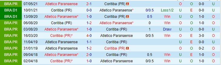 Nhận định, soi kèo Coritiba vs Athletico/PR, 6h30 ngày 17/2 - Ảnh 3