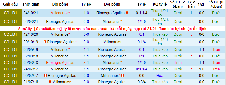 Nhận định, soi kèo Millonarios vs Rionegro Aguilas, 6h30 ngày 17/2 - Ảnh 3