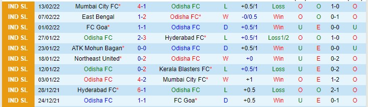 Nhận định, soi kèo Odisha vs Chennaiyin, 21h ngày 16/2 - Ảnh 1
