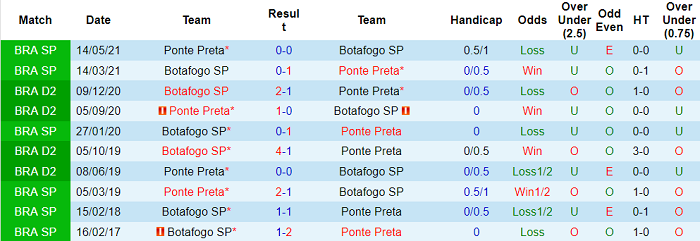 Nhận định, soi kèo Ponte Preta vs Botafogo, 5h ngày 17/2 - Ảnh 3