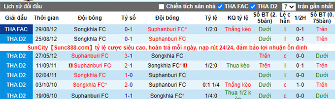 Nhận định, soi kèo Suphanburi vs Songkhla, 17h ngày 16/2 - Ảnh 3