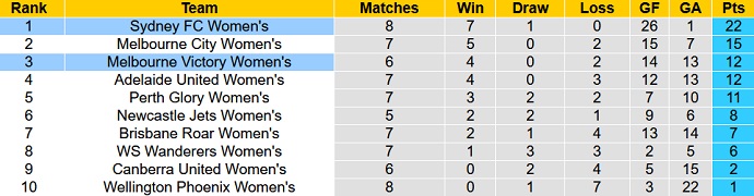 Phân tích kèo hiệp 1 Nữ Melbourne Victory vs Nữ Sydney FC, 16h05 ngày 16/2 - Ảnh 1
