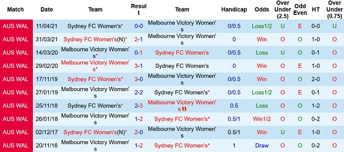 Phân tích kèo hiệp 1 Nữ Melbourne Victory vs Nữ Sydney FC, 16h05 ngày 16/2 - Ảnh 3