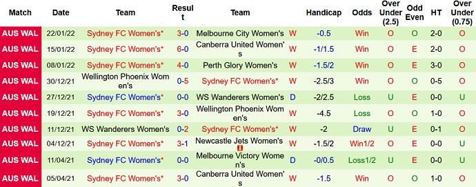 Phân tích kèo hiệp 1 Nữ Melbourne Victory vs Nữ Sydney FC, 16h05 ngày 16/2 - Ảnh 4
