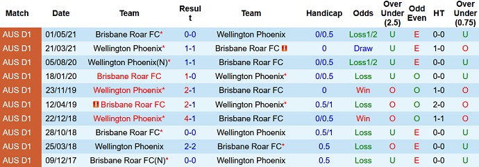 Soi kèo phạt góc Wellington Phoenix vs Brisbane Roar, 13h25 ngày 16/2 - Ảnh 4