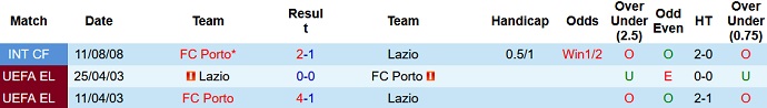 Chuyên gia dự đoán Porto vs Lazio, 3h00 ngày 18/2 - Ảnh 4