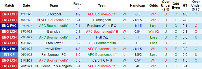 Nhận định, soi kèo Bournemouth vs Nottingham Forest, 2h45 ngày 19/2 - Ảnh 1