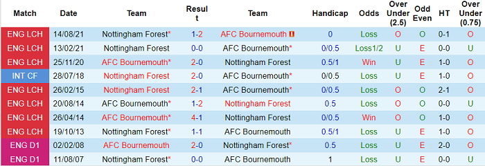 Nhận định, soi kèo Bournemouth vs Nottingham Forest, 2h45 ngày 19/2 - Ảnh 3