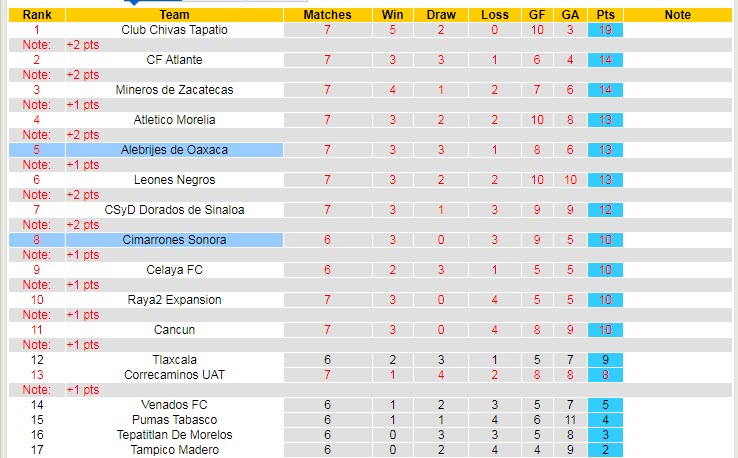 Nhận định, soi kèo Cimarrones vs Alebrijes Oaxaca, 10h05 ngày 17/2 - Ảnh 4