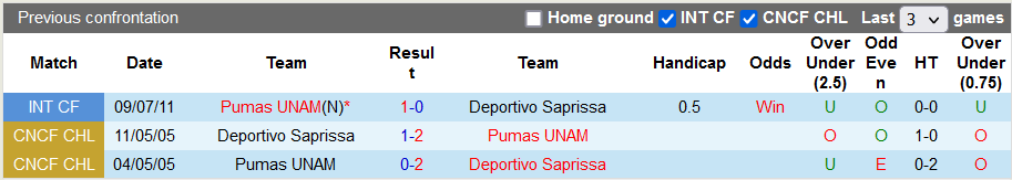 Nhận định, soi kèo Deportivo Saprissa vs Pumas UNAM, 10h00 ngày 17/2 - Ảnh 3