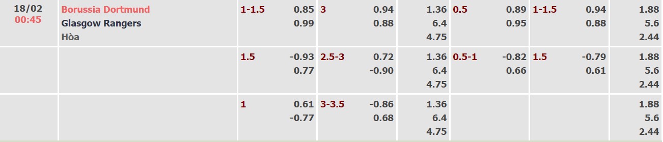 Nhận định, soi kèo Dortmund vs Rangers, 00h45 ngày 18/02 - Ảnh 1